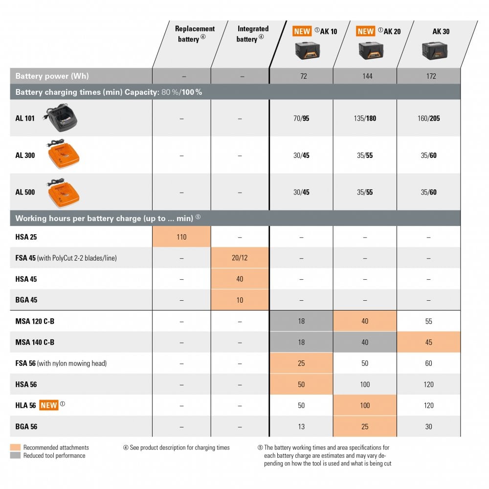 Stihl HLA 56 Cordless Hedgetrimmer - AK System